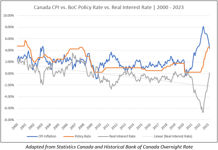 Real Interest Rates