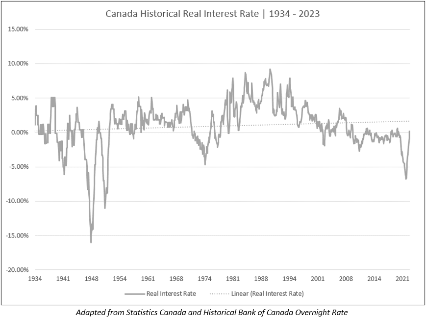 Real Interest Rates